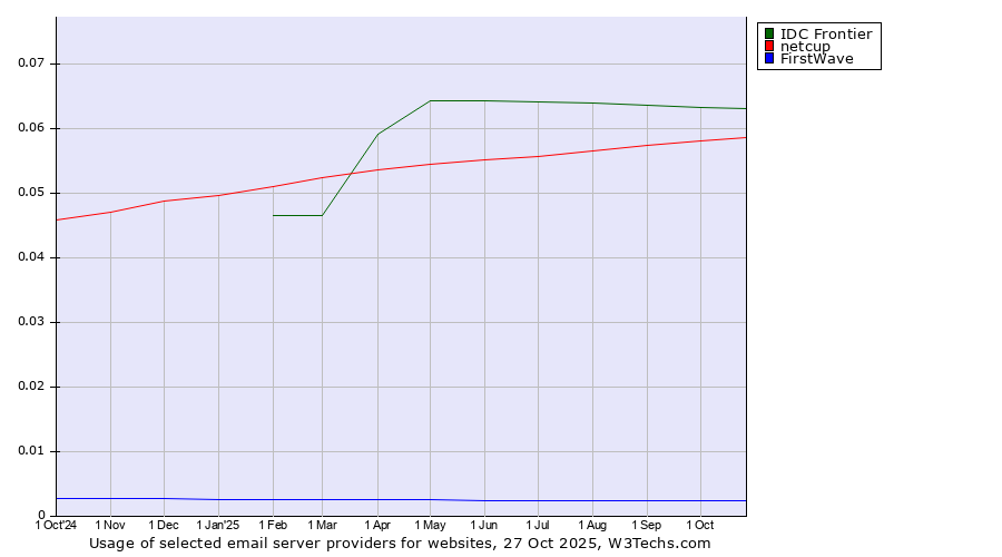 Historical trends in the usage of IDC Frontier vs. netcup vs. FirstWave