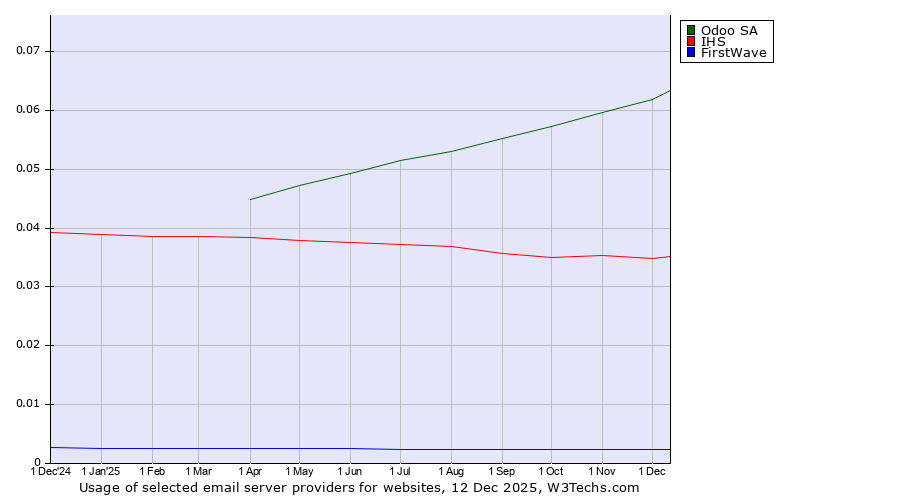 Historical trends in the usage of Odoo SA vs. IHS vs. FirstWave