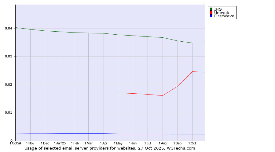 Historical trends in the usage of IHS vs. Uniweb vs. FirstWave