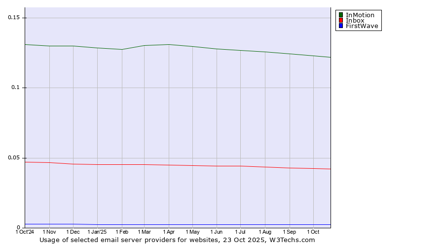 Historical trends in the usage of InMotion vs. Inbox vs. FirstWave
