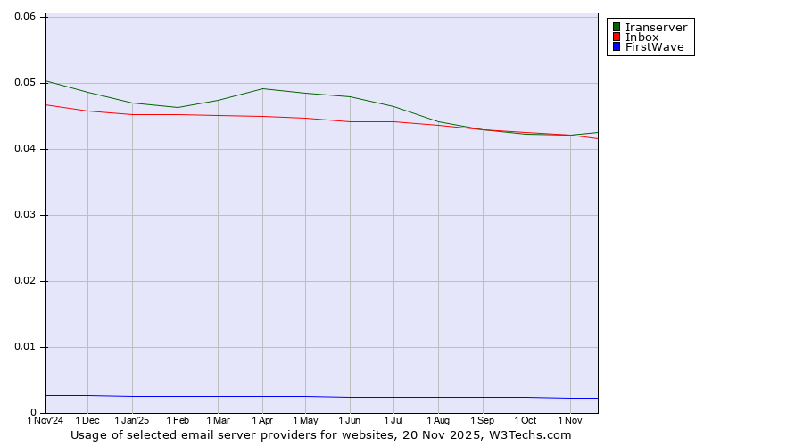 Historical trends in the usage of Iranserver vs. Inbox vs. FirstWave