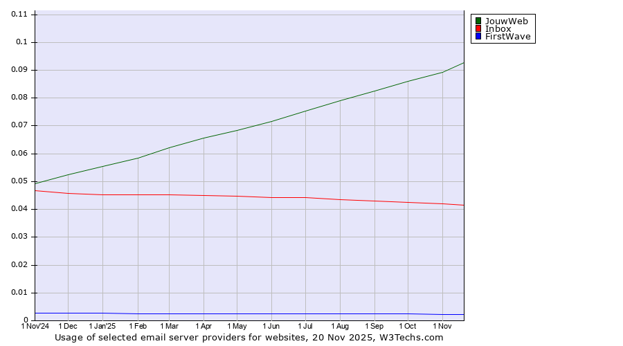 Historical trends in the usage of JouwWeb vs. Inbox vs. FirstWave