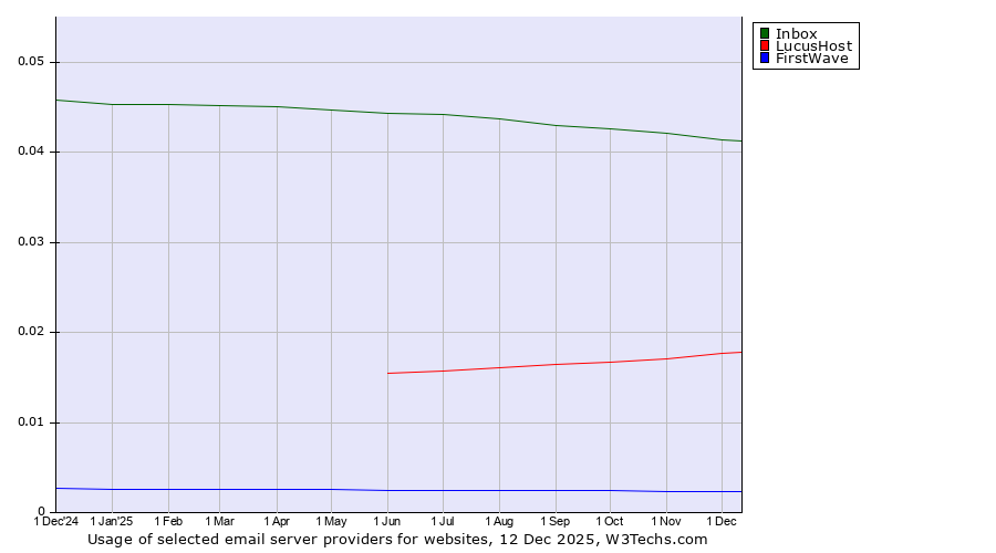 Historical trends in the usage of Inbox vs. LucusHost vs. FirstWave