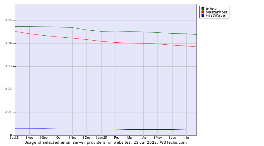 Historical trends in the usage of Inbox vs. Masterhost vs. FirstWave