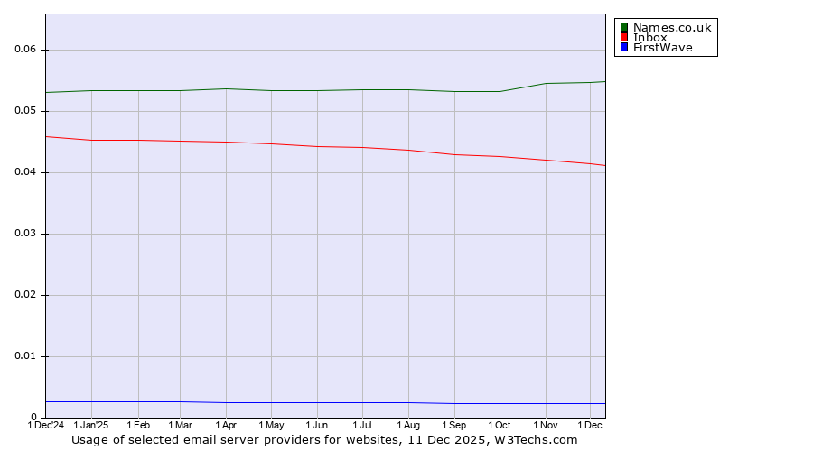 Historical trends in the usage of Names.co.uk vs. Inbox vs. FirstWave