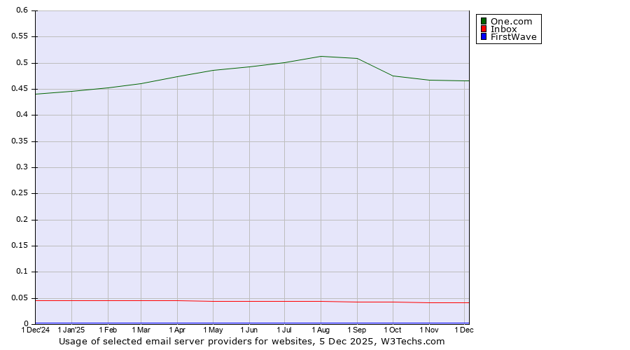 Historical trends in the usage of One.com vs. Inbox vs. FirstWave