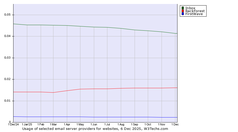Historical trends in the usage of Inbox vs. RackForest vs. FirstWave