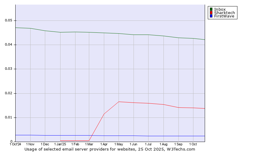 Historical trends in the usage of Inbox vs. Sharktech vs. FirstWave