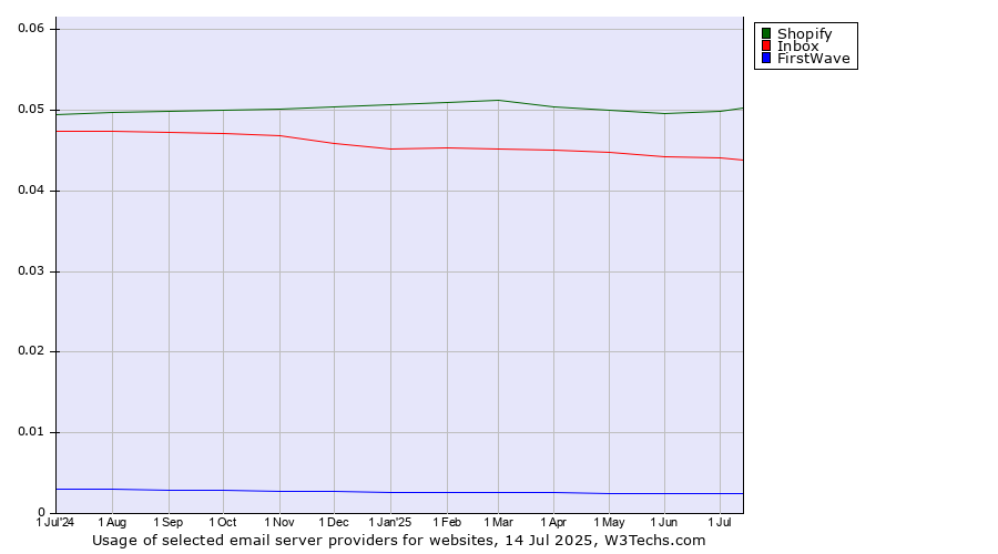 Historical trends in the usage of Shopify vs. Inbox vs. FirstWave