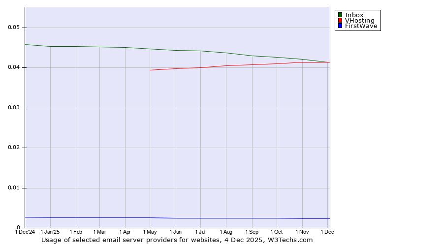 Historical trends in the usage of Inbox vs. VHosting vs. FirstWave