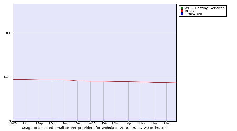 Historical trends in the usage of WHG Hosting Services vs. Inbox vs. FirstWave