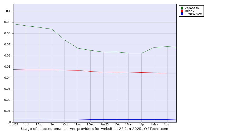 Historical trends in the usage of Zendesk vs. Inbox vs. FirstWave