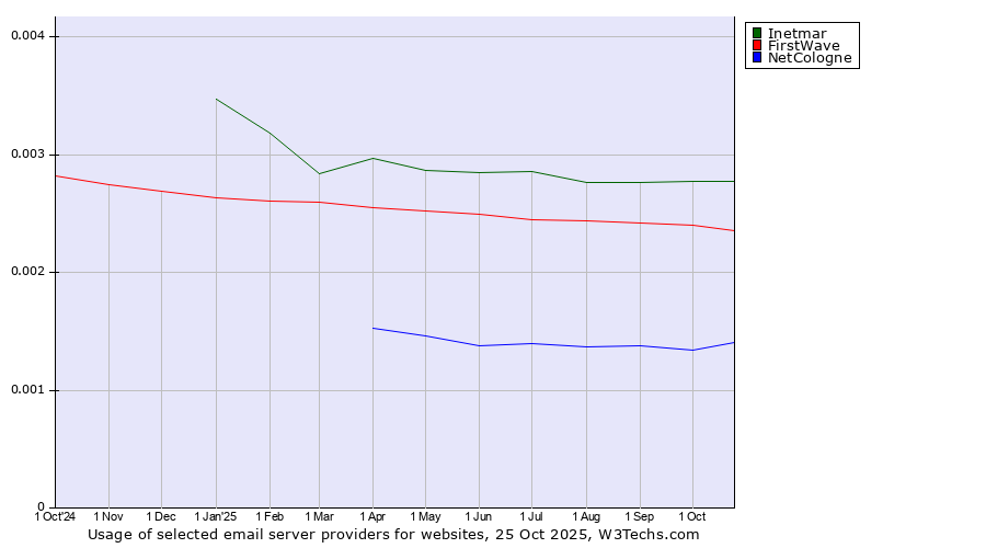 Historical trends in the usage of Inetmar vs. FirstWave vs. NetCologne