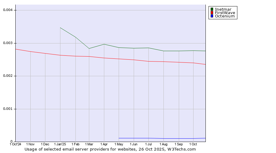 Historical trends in the usage of Inetmar vs. FirstWave vs. Octenium