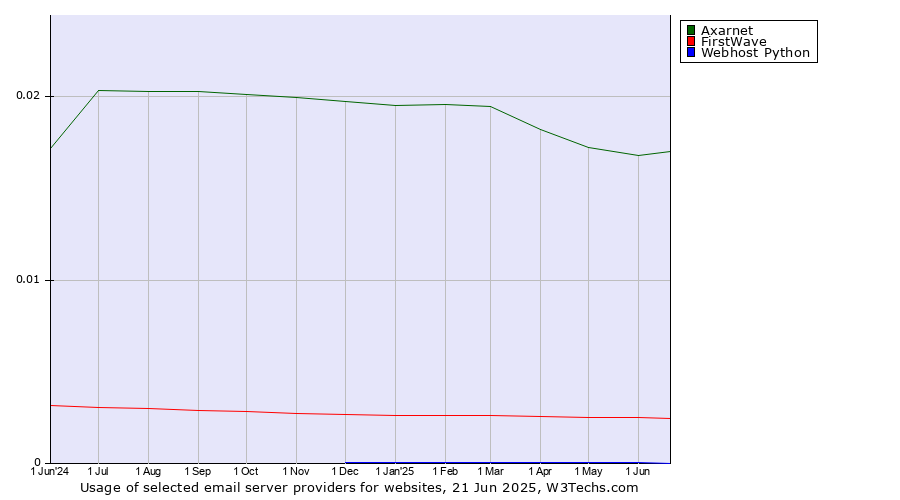 Historical trends in the usage of Axarnet vs. FirstWave vs. Webhost Python