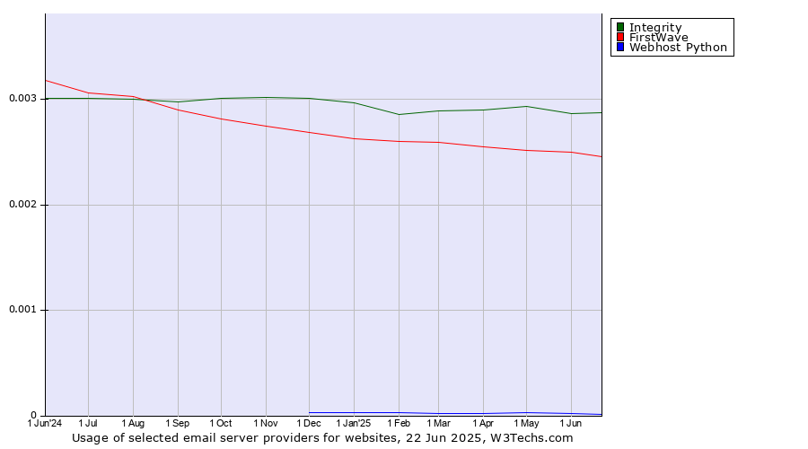 Historical trends in the usage of Integrity vs. FirstWave vs. Webhost Python