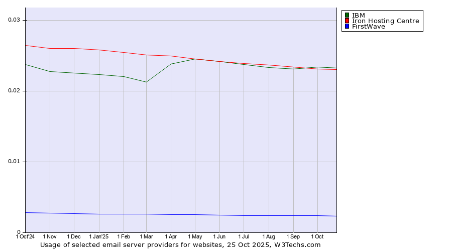 Historical trends in the usage of IBM vs. Iron Hosting Centre vs. FirstWave