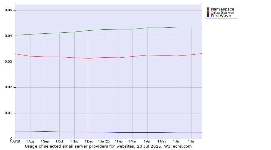 Historical trends in the usage of Namespace vs. InterServer vs. FirstWave