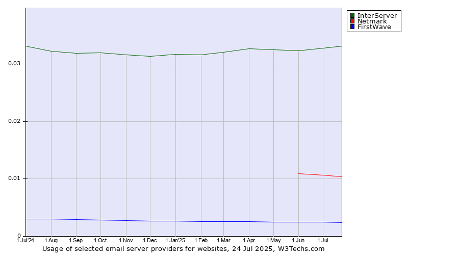 Historical trends in the usage of InterServer vs. Netmark vs. FirstWave