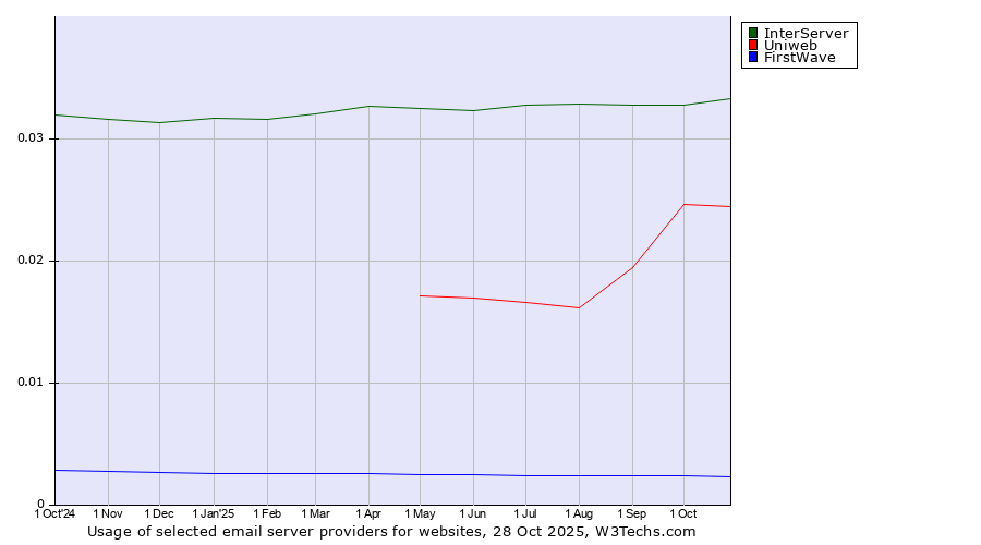 Historical trends in the usage of InterServer vs. Uniweb vs. FirstWave
