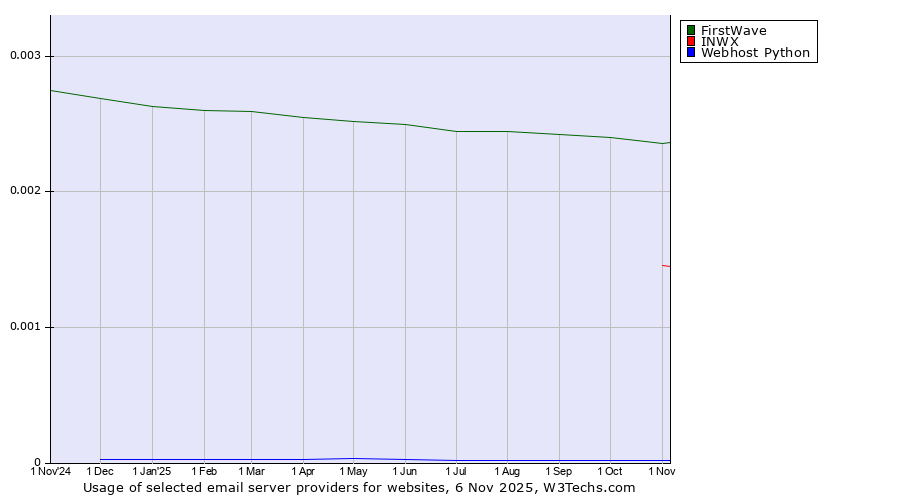 Historical trends in the usage of FirstWave vs. INWX vs. Webhost Python