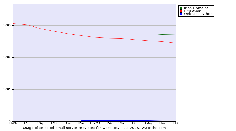 Historical trends in the usage of Irish Domains vs. FirstWave vs. Webhost Python