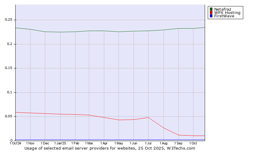 Historical trends in the usage of Netafraz vs. WPX Hosting vs. FirstWave