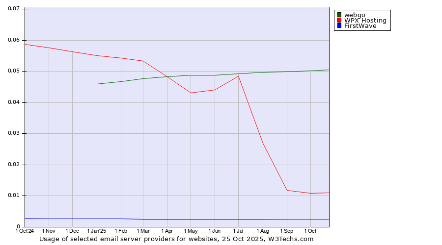 Historical trends in the usage of webgo vs. WPX Hosting vs. FirstWave