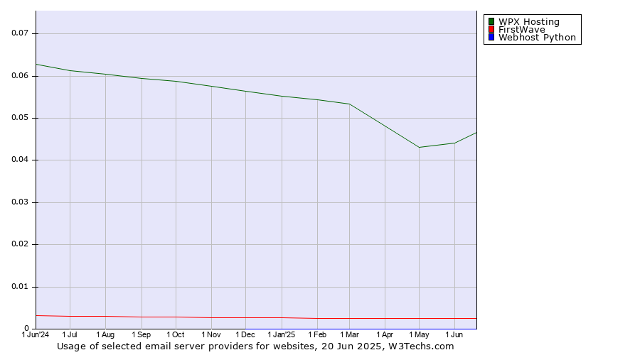 Historical trends in the usage of WPX Hosting vs. FirstWave vs. Webhost Python