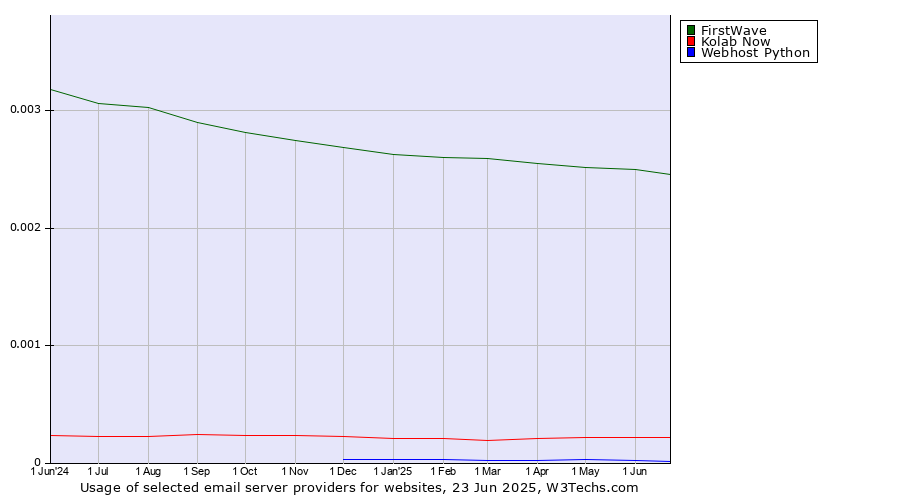 Historical trends in the usage of FirstWave vs. Kolab Now vs. Webhost Python