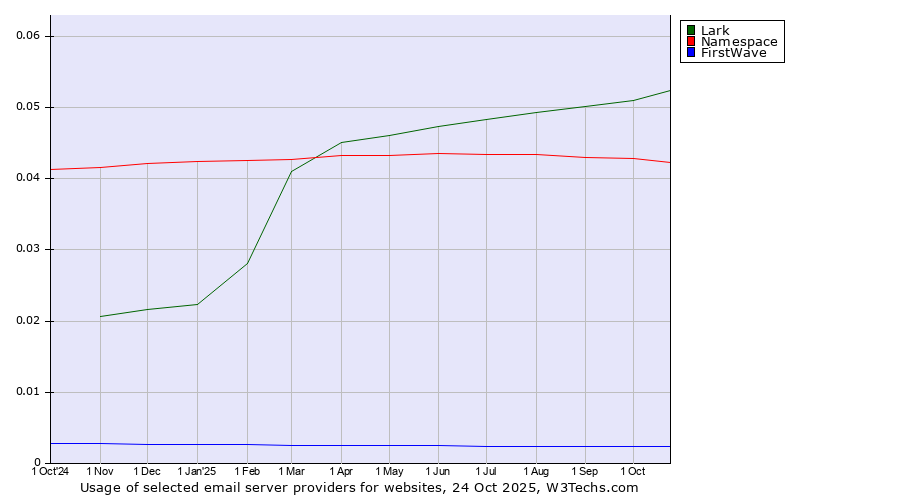 Historical trends in the usage of Lark vs. Namespace vs. FirstWave