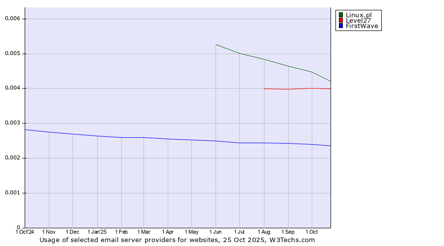 Historical trends in the usage of Linux.pl vs. Level27 vs. FirstWave