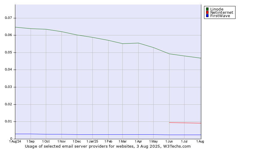 Historical trends in the usage of Linode vs. Netinternet vs. FirstWave