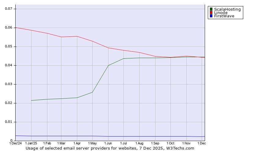 Historical trends in the usage of Linode vs. ScalaHosting vs. FirstWave