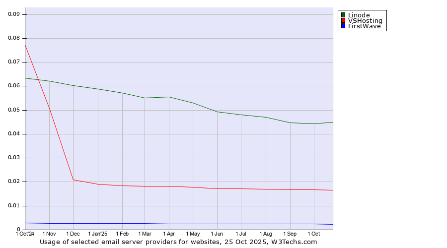 Historical trends in the usage of Linode vs. VSHosting vs. FirstWave