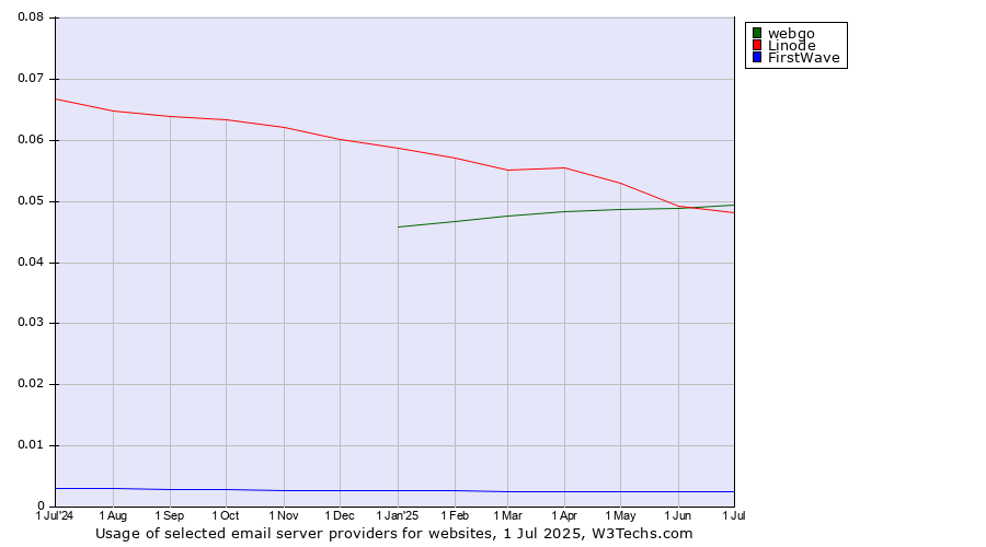 Historical trends in the usage of webgo vs. Linode vs. FirstWave