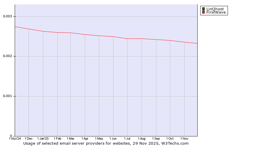 Historical trends in the usage of LinQhost vs. FirstWave