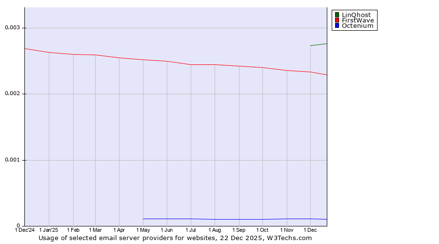 Historical trends in the usage of LinQhost vs. FirstWave vs. Octenium