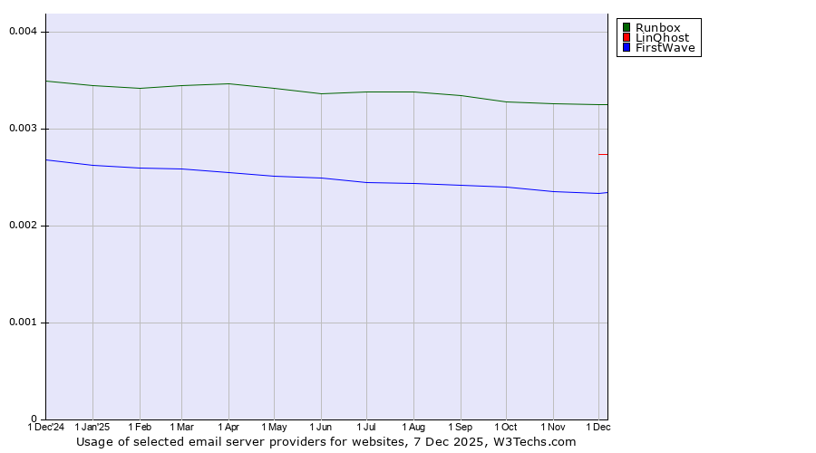 Historical trends in the usage of Runbox vs. LinQhost vs. FirstWave