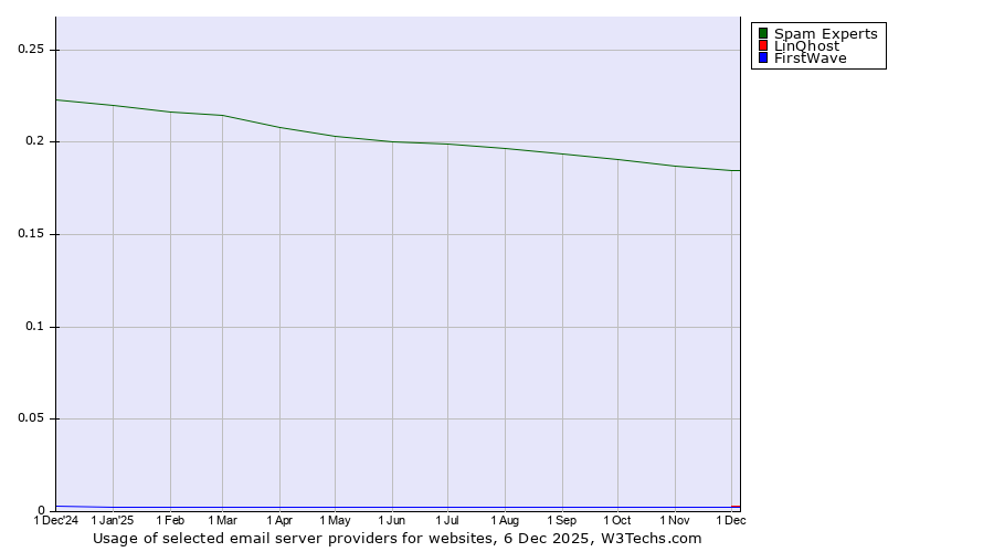 Historical trends in the usage of Spam Experts vs. LinQhost vs. FirstWave