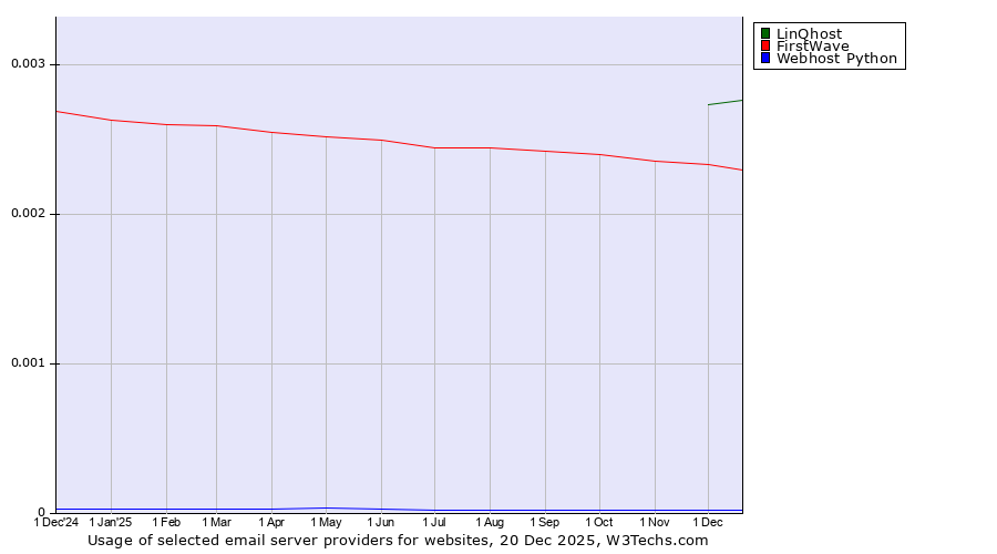 Historical trends in the usage of LinQhost vs. FirstWave vs. Webhost Python