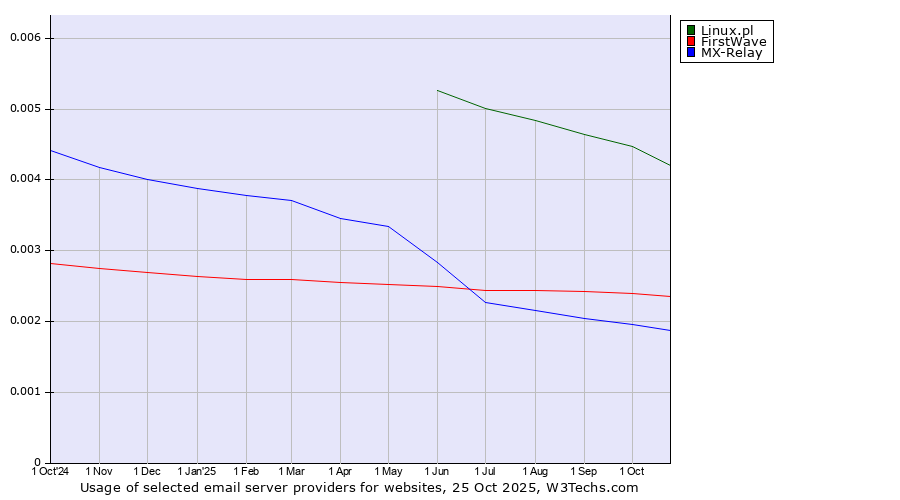 Historical trends in the usage of Linux.pl vs. FirstWave vs. MX-Relay