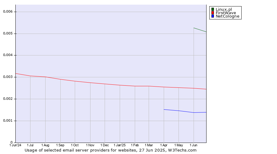 Historical trends in the usage of Linux.pl vs. FirstWave vs. NetCologne
