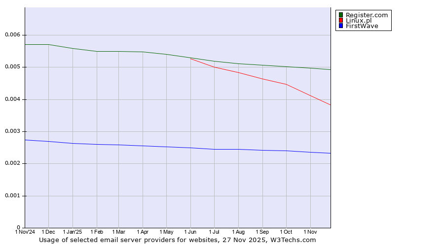 Historical trends in the usage of Register.com vs. Linux.pl vs. FirstWave