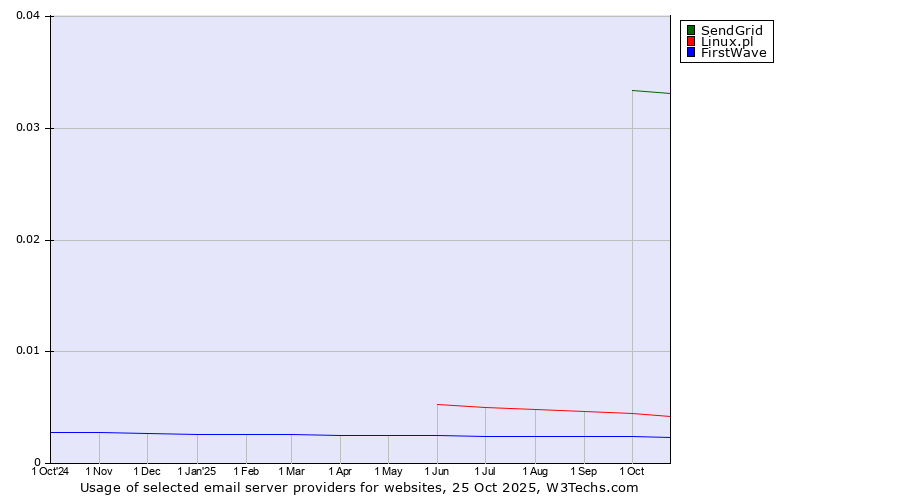 Historical trends in the usage of SendGrid vs. Linux.pl vs. FirstWave