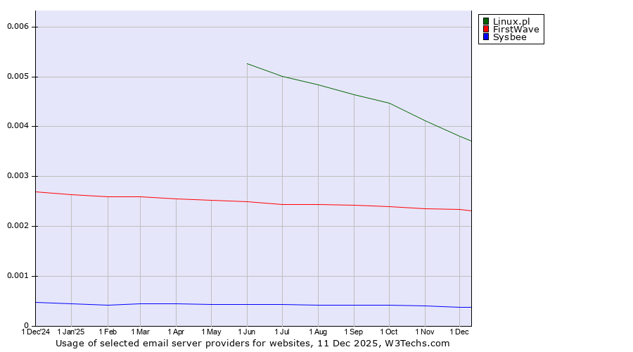 Historical trends in the usage of Linux.pl vs. FirstWave vs. Sysbee