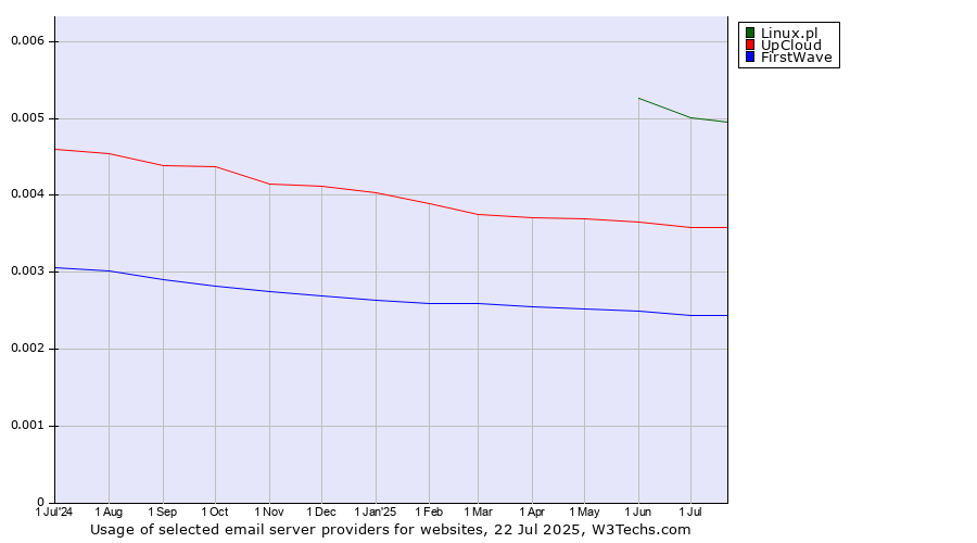 Historical trends in the usage of Linux.pl vs. UpCloud vs. FirstWave