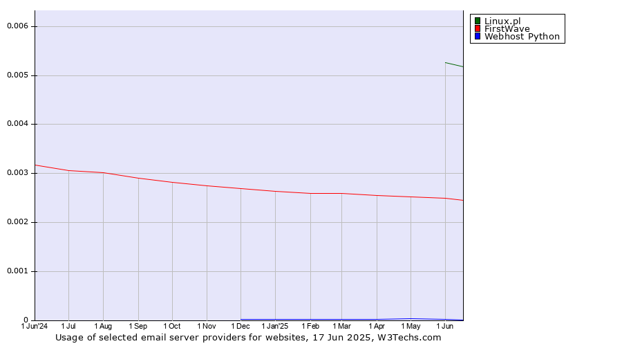 Historical trends in the usage of Linux.pl vs. FirstWave vs. Webhost Python