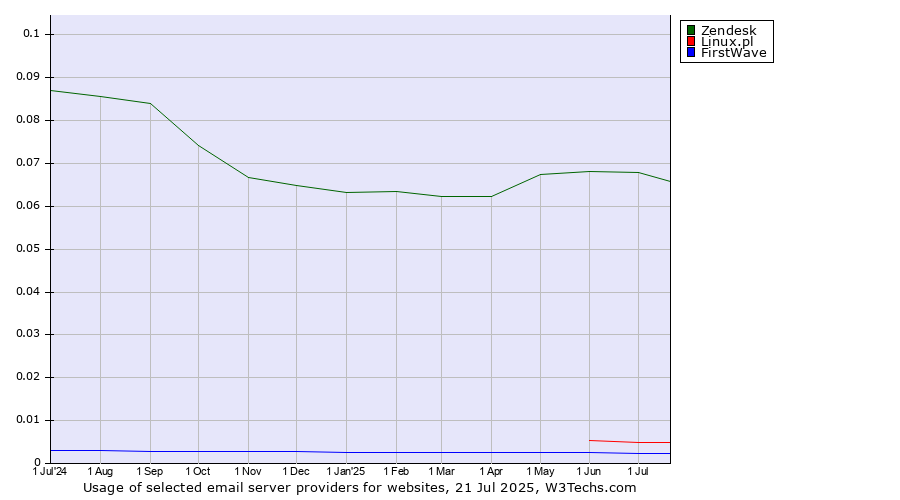 Historical trends in the usage of Zendesk vs. Linux.pl vs. FirstWave