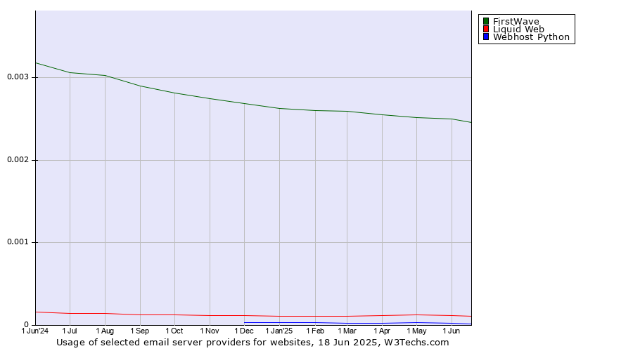 Historical trends in the usage of FirstWave vs. Liquid Web vs. Webhost Python